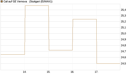 Call auf GE Vernova  [Vontobel] Chart