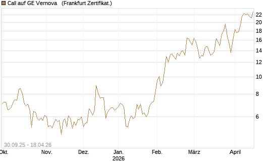 Call auf GE Vernova  [Vontobel] Chart