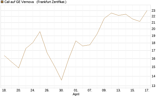 Call auf GE Vernova  [Vontobel] Chart