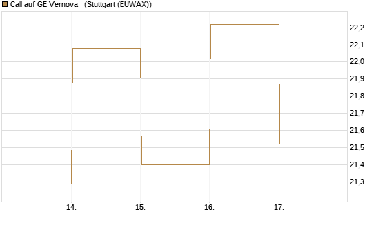 Call auf GE Vernova  [Vontobel] Chart