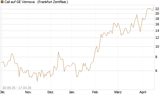 Call auf GE Vernova  [Vontobel] Chart