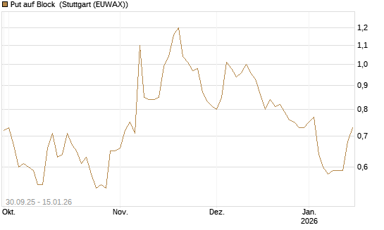 Put auf Block [Vontobel] Chart