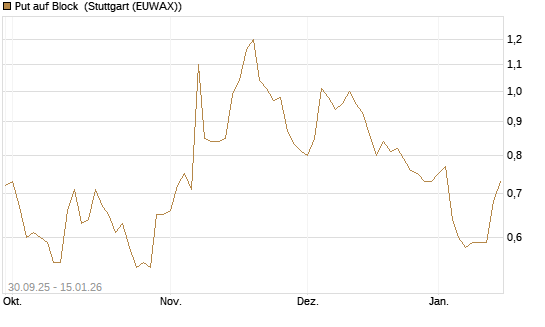 Put auf Block [Vontobel] Chart