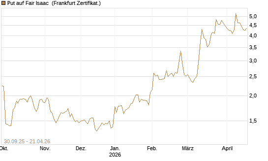 Put auf Fair Isaac [Vontobel] Chart