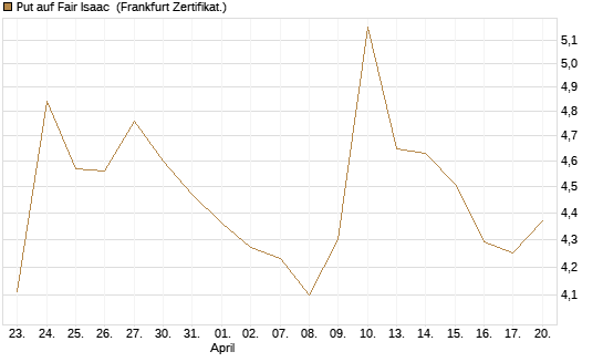 Put auf Fair Isaac [Vontobel] Chart