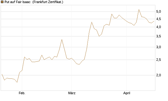 Put auf Fair Isaac [Vontobel] Chart