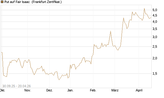 Put auf Fair Isaac [Vontobel] Chart