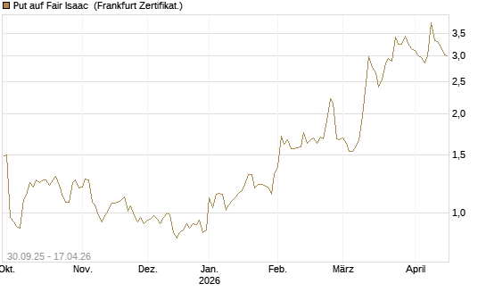 Put auf Fair Isaac [Vontobel] Chart