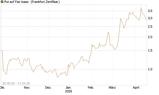 Put auf Fair Isaac [Vontobel] Chart