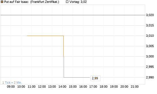Put auf Fair Isaac [Vontobel] Chart