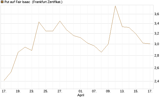 Put auf Fair Isaac [Vontobel] Chart