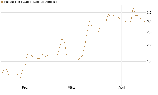 Put auf Fair Isaac [Vontobel] Chart