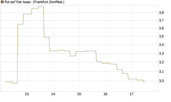 Put auf Fair Isaac [Vontobel] Chart