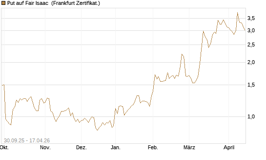 Put auf Fair Isaac [Vontobel] Chart