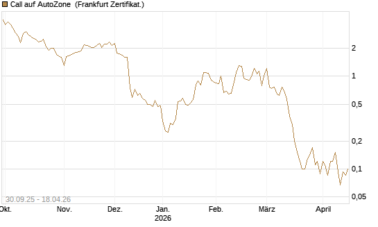 Call auf AutoZone [Vontobel] Chart