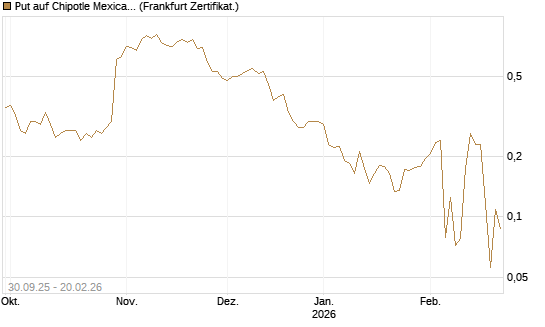Put auf Chipotle Mexican Grill [Vontobel] Chart