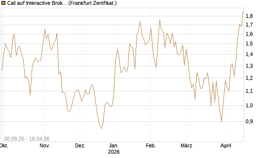 Call auf Interactive Brokers [Vontobel] Chart