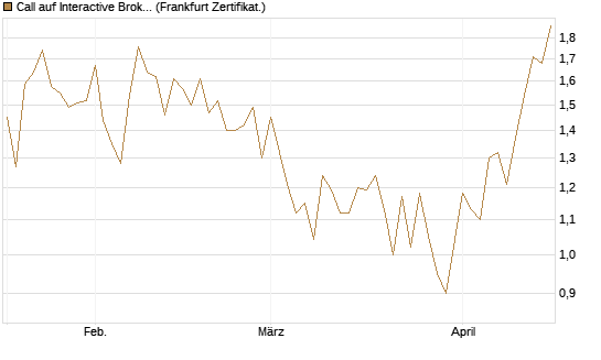 Call auf Interactive Brokers [Vontobel] Chart
