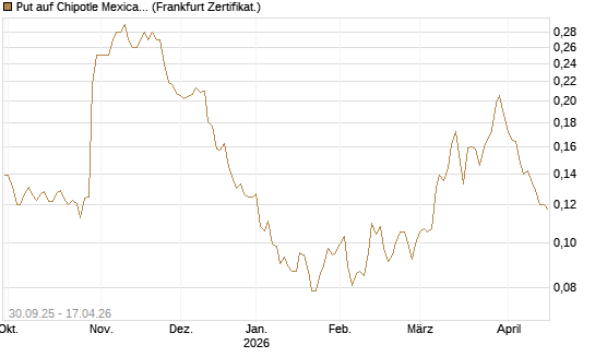 Put auf Chipotle Mexican Grill [Vontobel] Chart