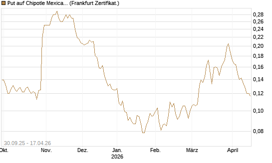 Put auf Chipotle Mexican Grill [Vontobel] Chart
