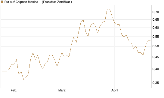 Put auf Chipotle Mexican Grill [Vontobel] Chart