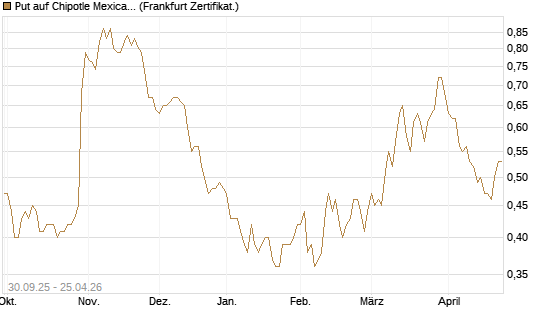 Put auf Chipotle Mexican Grill [Vontobel] Chart