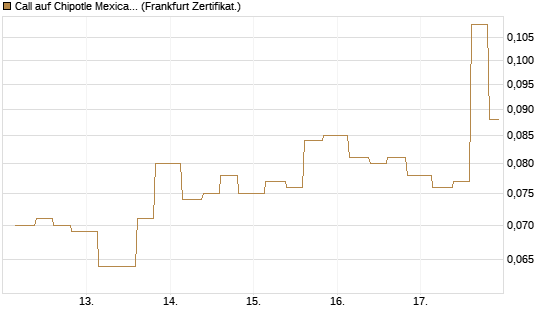 Call auf Chipotle Mexican Grill [Vontobel] Chart