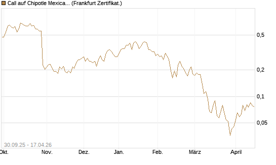 Call auf Chipotle Mexican Grill [Vontobel] Chart