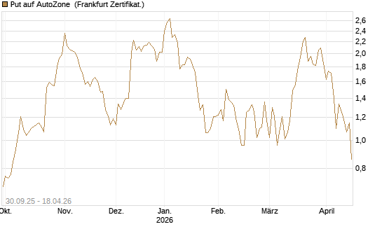 Put auf AutoZone [Vontobel] Chart