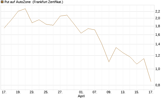 Put auf AutoZone [Vontobel] Chart