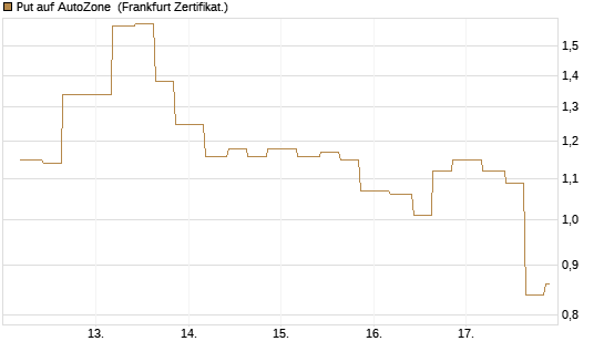 Put auf AutoZone [Vontobel] Chart