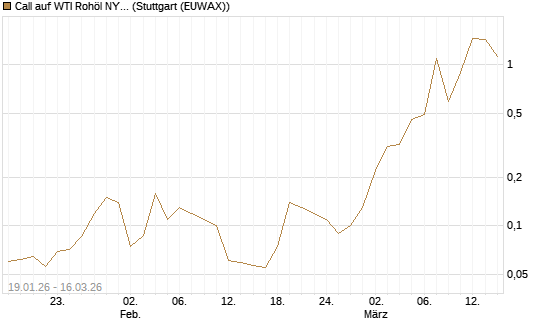 Call auf WTI Rohöl NYMEX 04/26 [UniCredit Bank GmbH] Chart