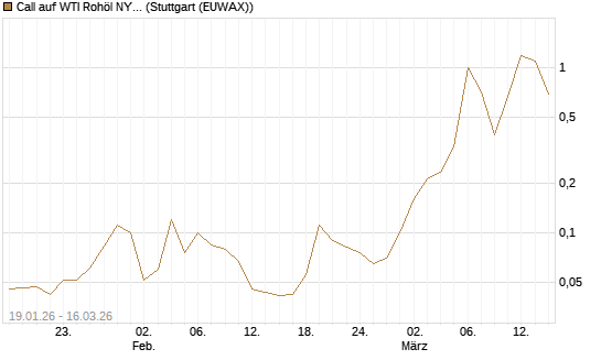 Call auf WTI Rohöl NYMEX 04/26 [UniCredit Bank GmbH] Chart