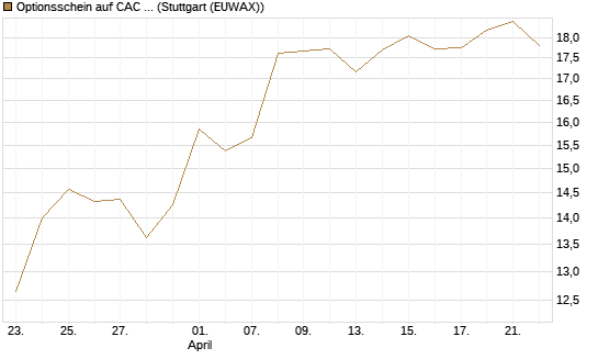 Optionsschein auf CAC 40 ER [Goldman Sachs Bank Europe SE] Chart