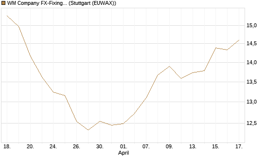 WM Company FX-Fixing Optionsschein auf EUR/AUD [Goldman Sachs Bank Europe SE] Chart