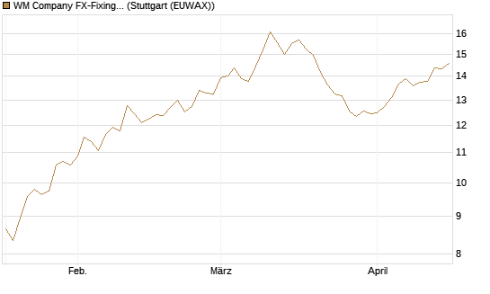 WM Company FX-Fixing Optionsschein auf EUR/AUD [Goldman Sachs Bank Europe SE] Chart