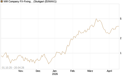 WM Company FX-Fixing Optionsschein auf EUR/AUD [Goldman Sachs Bank Europe SE] Chart