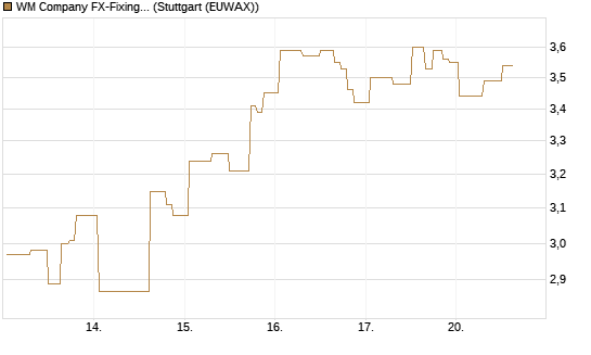 WM Company FX-Fixing Optionsschein auf EUR/AUD [Goldman Sachs Bank Europe SE] Chart