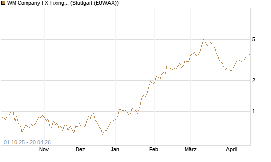 WM Company FX-Fixing Optionsschein auf EUR/AUD [Goldman Sachs Bank Europe SE] Chart