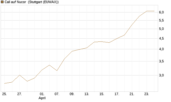 Call auf Nucor [J.P. Morgan Structured Products B.V.] Chart