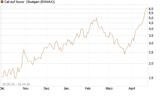 Call auf Nucor [J.P. Morgan Structured Products B.V.] Chart