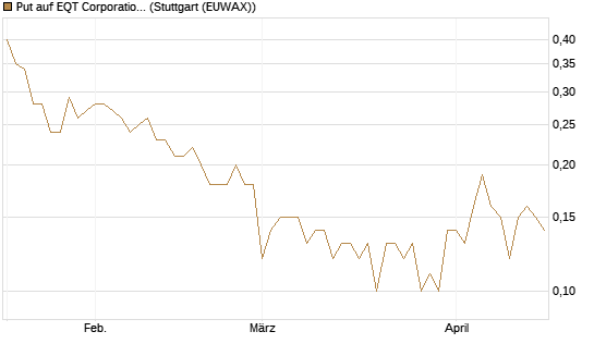 Put auf EQT Corporation [J.P. Morgan Structured Products B.V.] Chart