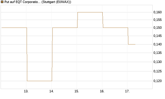 Put auf EQT Corporation [J.P. Morgan Structured Products B.V.] Chart