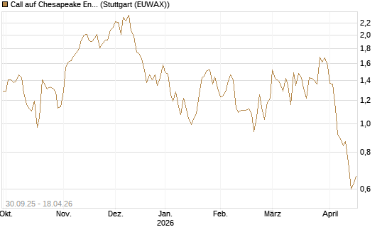 Call auf Chesapeake Energy [J.P. Morgan Structured Products B.V.] Chart