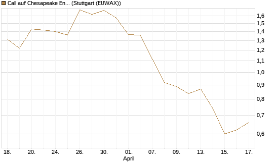 Call auf Chesapeake Energy [J.P. Morgan Structured Products B.V.] Chart