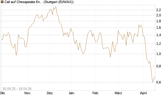 Call auf Chesapeake Energy [J.P. Morgan Structured Products B.V.] Chart
