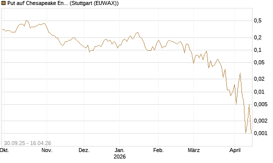 Put auf Chesapeake Energy [J.P. Morgan Structured Products B.V.] Chart