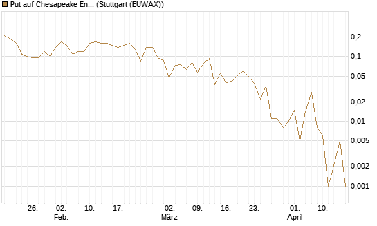 Put auf Chesapeake Energy [J.P. Morgan Structured Products B.V.] Chart