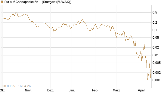 Put auf Chesapeake Energy [J.P. Morgan Structured Products B.V.] Chart