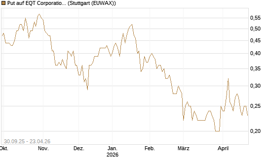 Put auf EQT Corporation [J.P. Morgan Structured Products B.V.] Chart